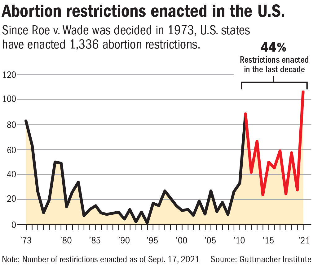 Abortion restrictions since Roe v Wade chart